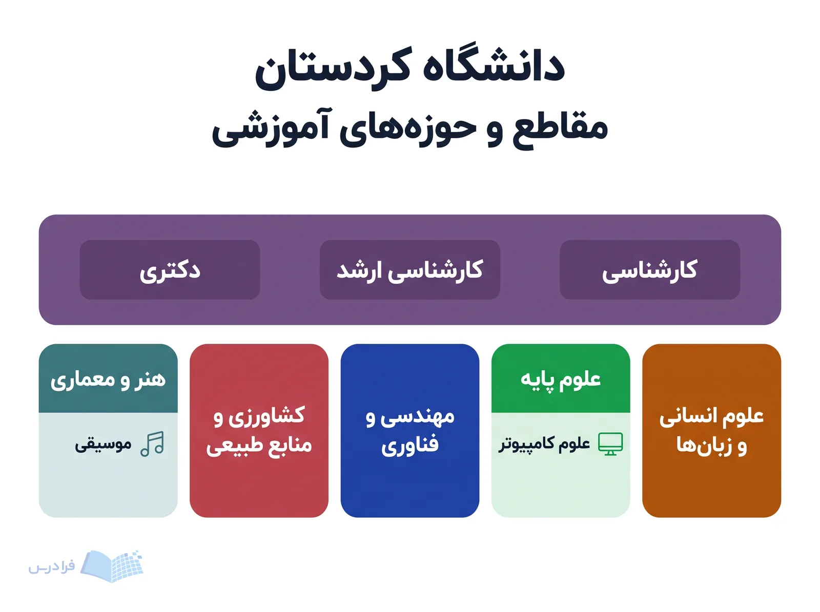 نمودار دانشگاه کردستان سه مقطع تحصیلی و پنج حوزه آموزشی را دستهبندی میکند.