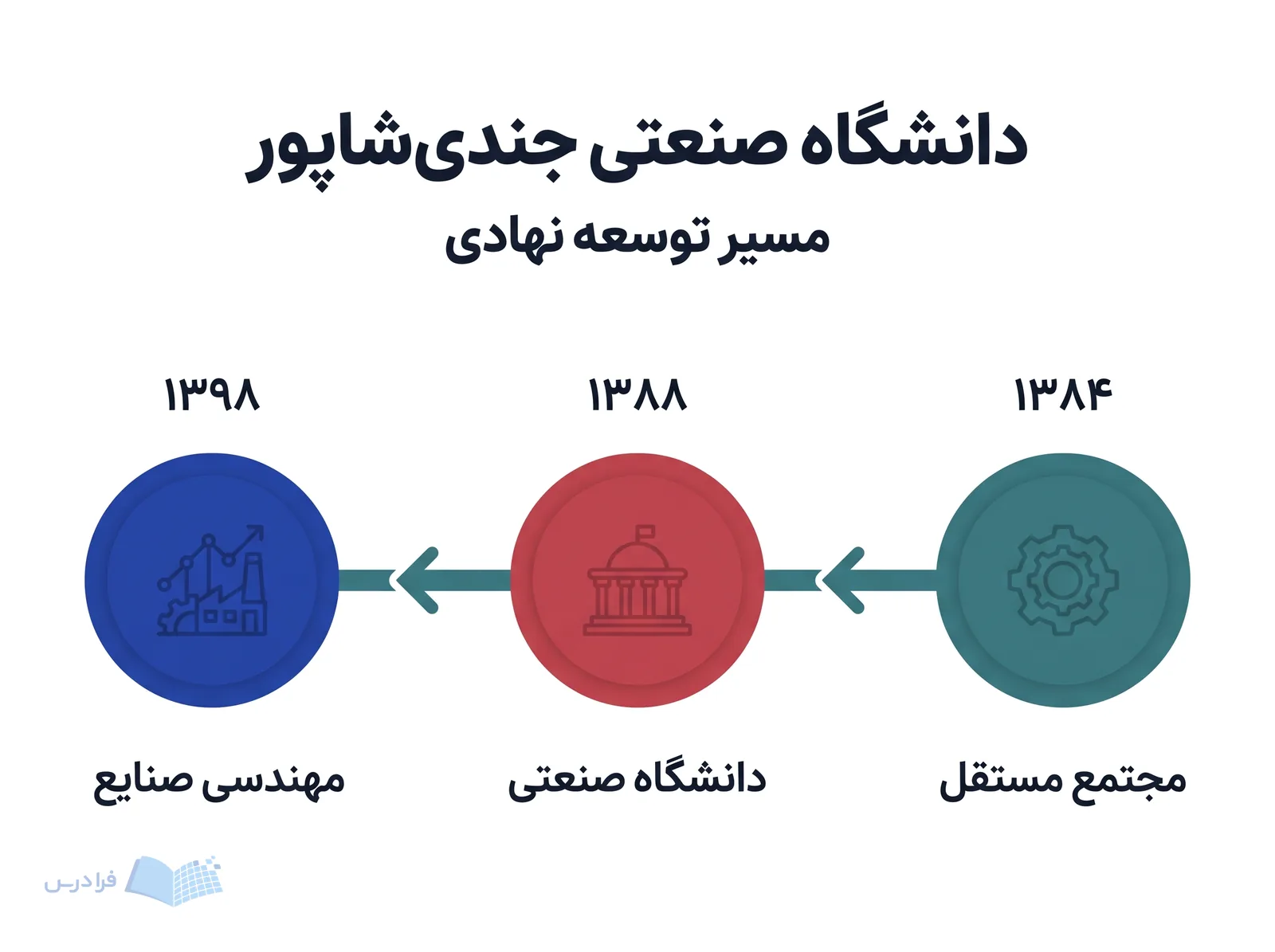 خط زمانی دانشگاه صنعتی جندی‌شاپور توسعه نهادی را از ۱۳۸۳ تا افزودن کارشناسی مهندسی صنایع در ۱۳۹۸ نشان می‌دهد.