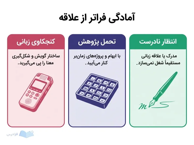 سه پنل کنجکاوی زبانی، تحمل پژوهش و انتظار نادرست از اشتغال را مقایسه میکند.