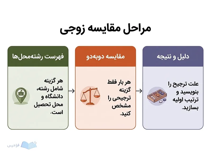 سه پنل، فهرست رشته‌محل‌ها، مقایسه دو‌به‌دو و ساخت ترتیب اولیه را نشان می‌دهند.