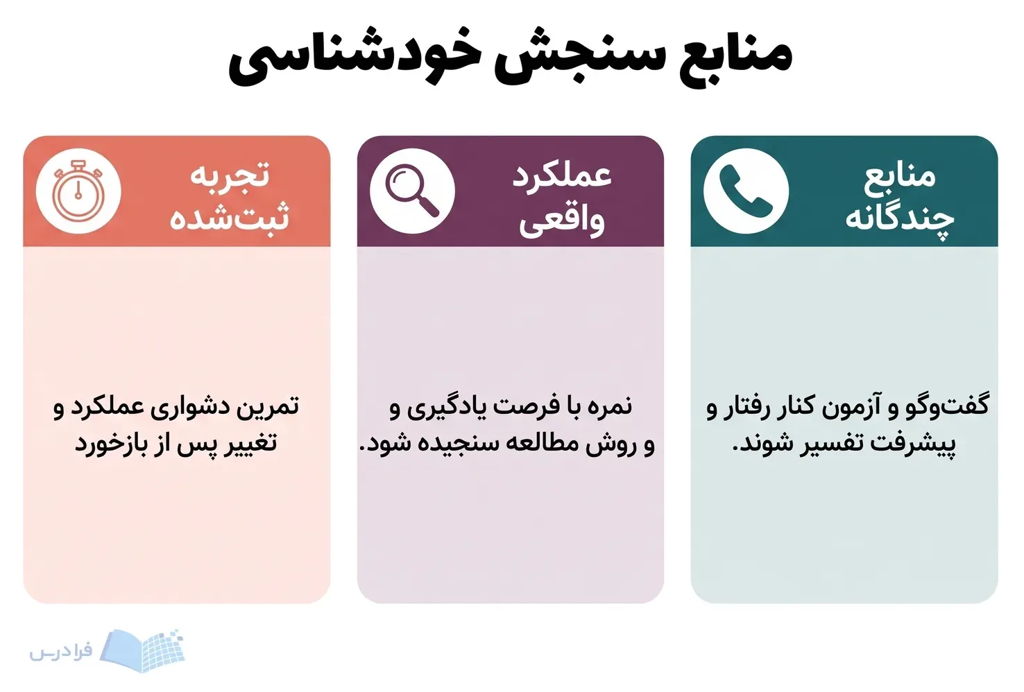 سه پنل تجربه ثبتشده، عملکرد واقعی و منابع چندگانه را برای خودشناسی نشان میدهند.