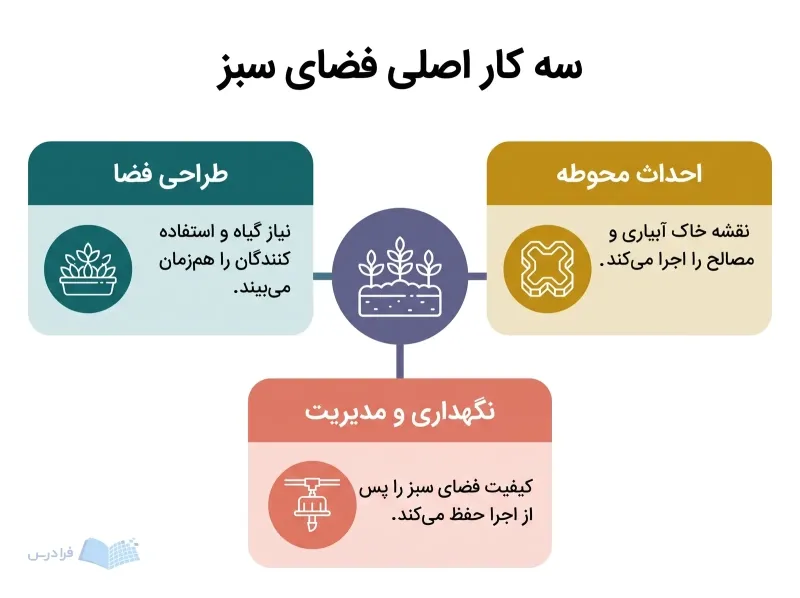 سینی گیاه پوششی، بلوک کفسازی و قطرهچکان آبیاری کنار سه پنل متنی قرار گرفتهاند.