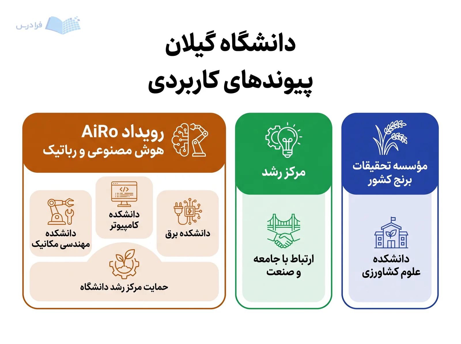 همکاری دانشکده علوم کشاورزی با مؤسسه تحقیقات برنج، مرکز رشد و رویداد AiRo در دانشگاه گیلان نمایش یافتهاند.
