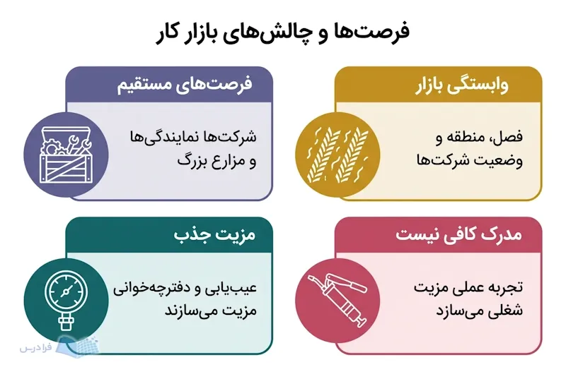 چهار پنل فرصت‌های مستقیم، مهارت فنی، وابستگی بازار و تجربه عملی را مقایسه می‌کنند.