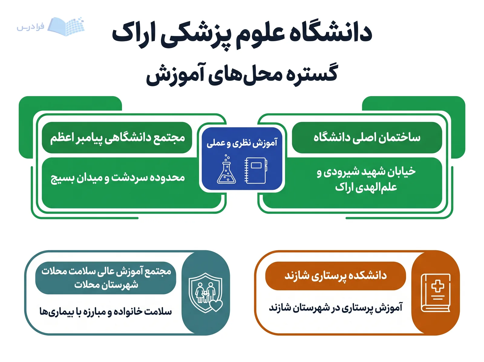 خوشههای مکانی دانشگاه علوم پزشکی اراک، ساختمان اصلی، مجتمع پیامبر اعظم و واحدهای شازند و محلات را نشان میدهند.