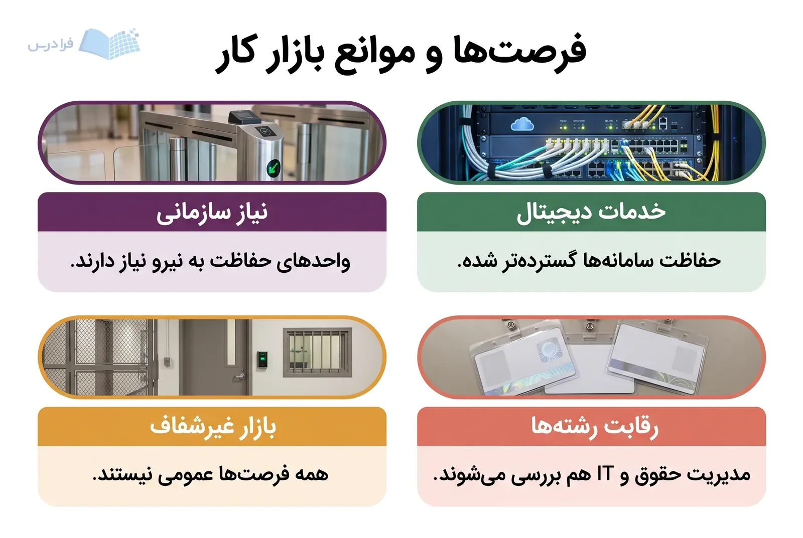 چهار پنل هم‌اندازه نیاز سازمانی و خدمات دیجیتال را کنار بازار غیرشفاف و رقابت رشته‌ها نشان می‌دهند.