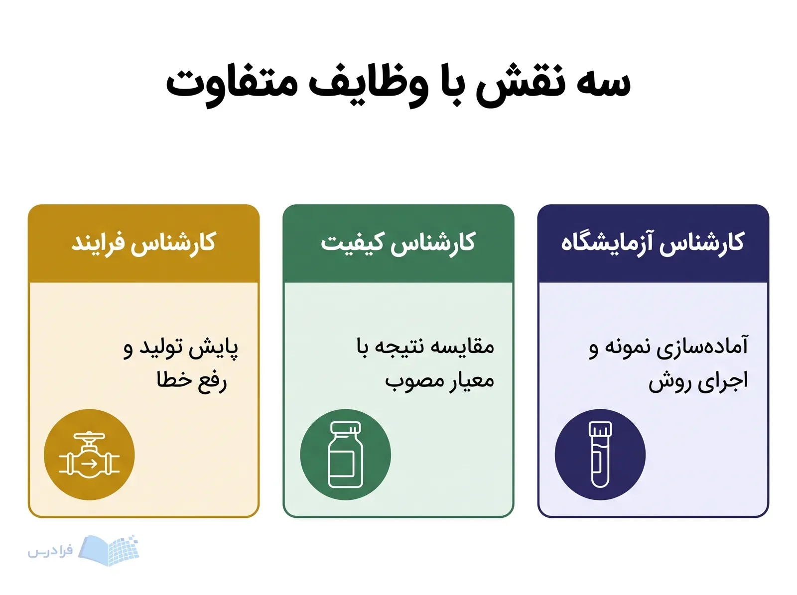 سه پنل کارشناس آزمایشگاه، کیفیت و فرایند با لوله نمونه، ویال کنترل و شیر فرایند.