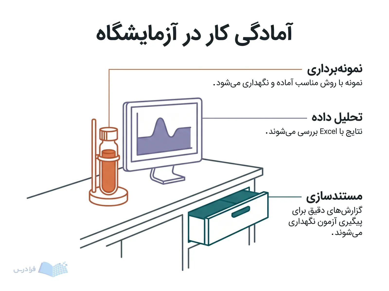 میز کار آزمایشگاهی با ویال نمونه، نمایشگر تحلیل داده و کشوی بایگانی آزمون‌ها.