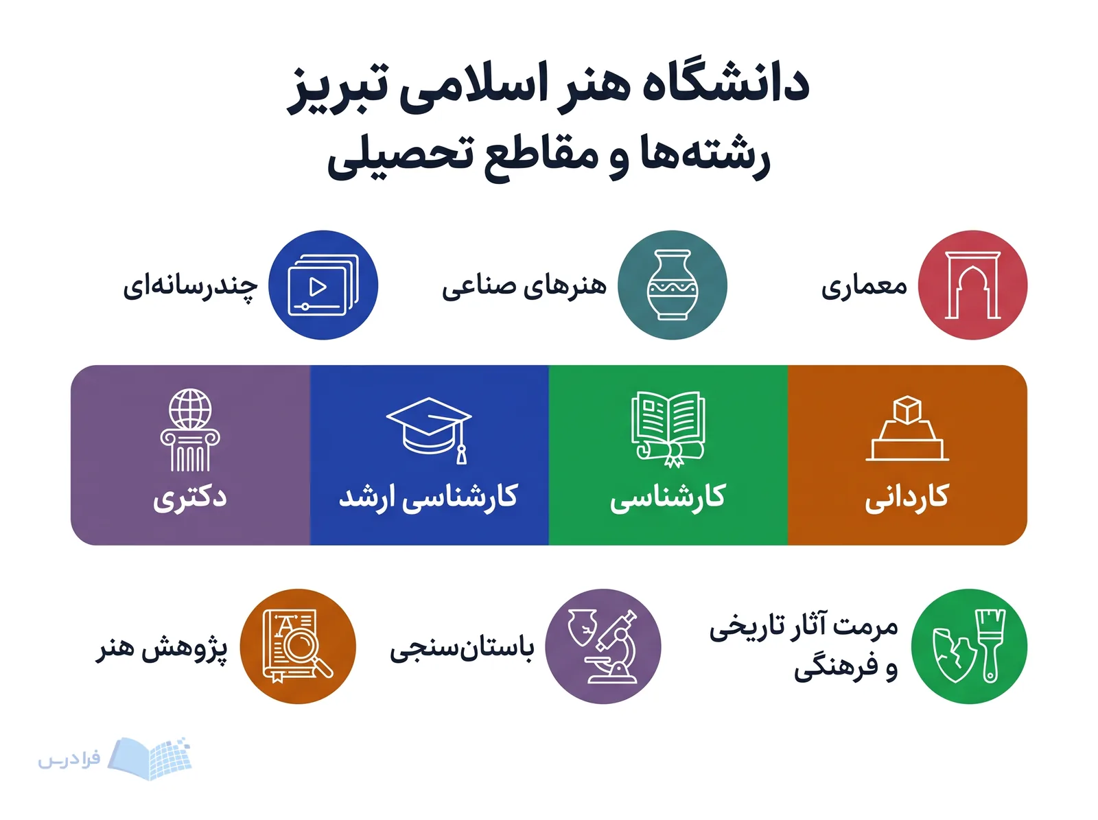 مقاطع کاردانی، کارشناسی، کارشناسی ارشد و دکتری کنار رشتههای دانشگاه هنر اسلامی تبریز آمدهاند.