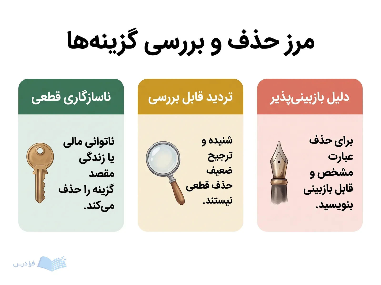 سه پنل، ناسازگاری قطعی، تردید قابل بررسی و دلیل بازبینیپذیر را نشان میدهند.