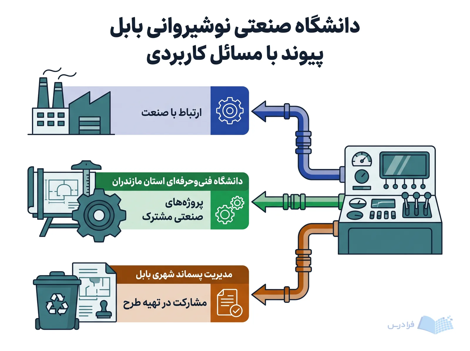 مسیرهای کاربردی دانشگاه صنعتی نوشیروانی بابل صنعت، پروژههای مشترک و مدیریت پسماند شهری را پیوند میدهند.