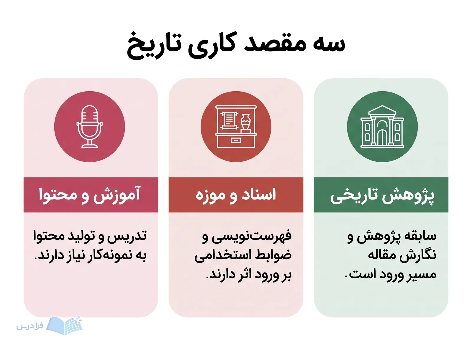 سه پنل پژوهش تاریخی، اسناد و موزه، و آموزش و محتوا با نشانههای محل کار.