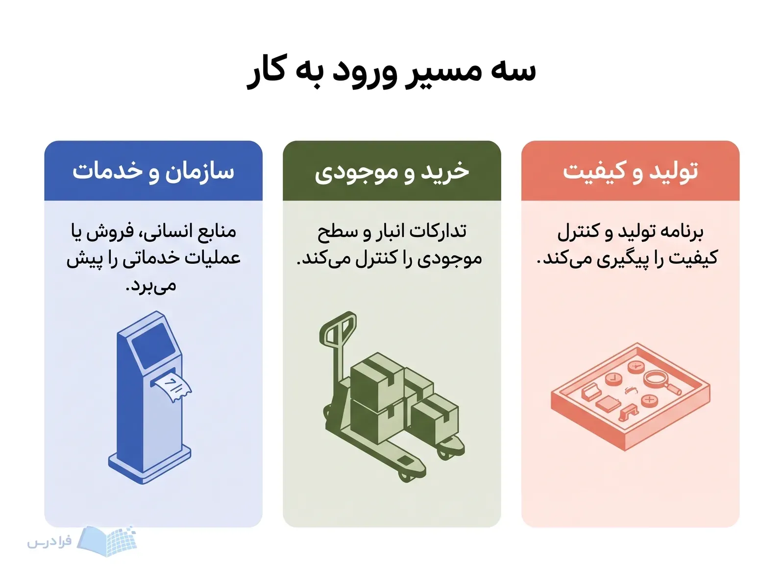 سه کارت شغلی برای تولید و کیفیت، خرید و موجودی، و سازمان و خدمات با ابزارهای کاری متفاوت.