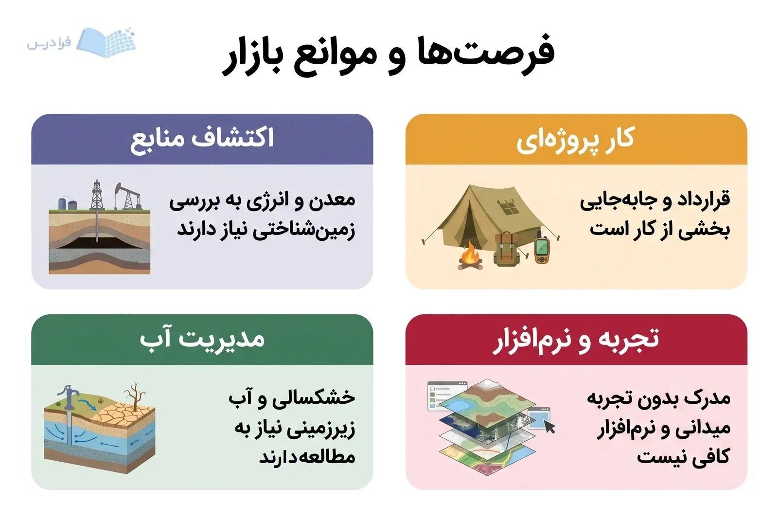 چهار پنل فرصتهای اکتشاف و آب را کنار کار پروژهای و نیاز به مهارت نشان میدهد.
