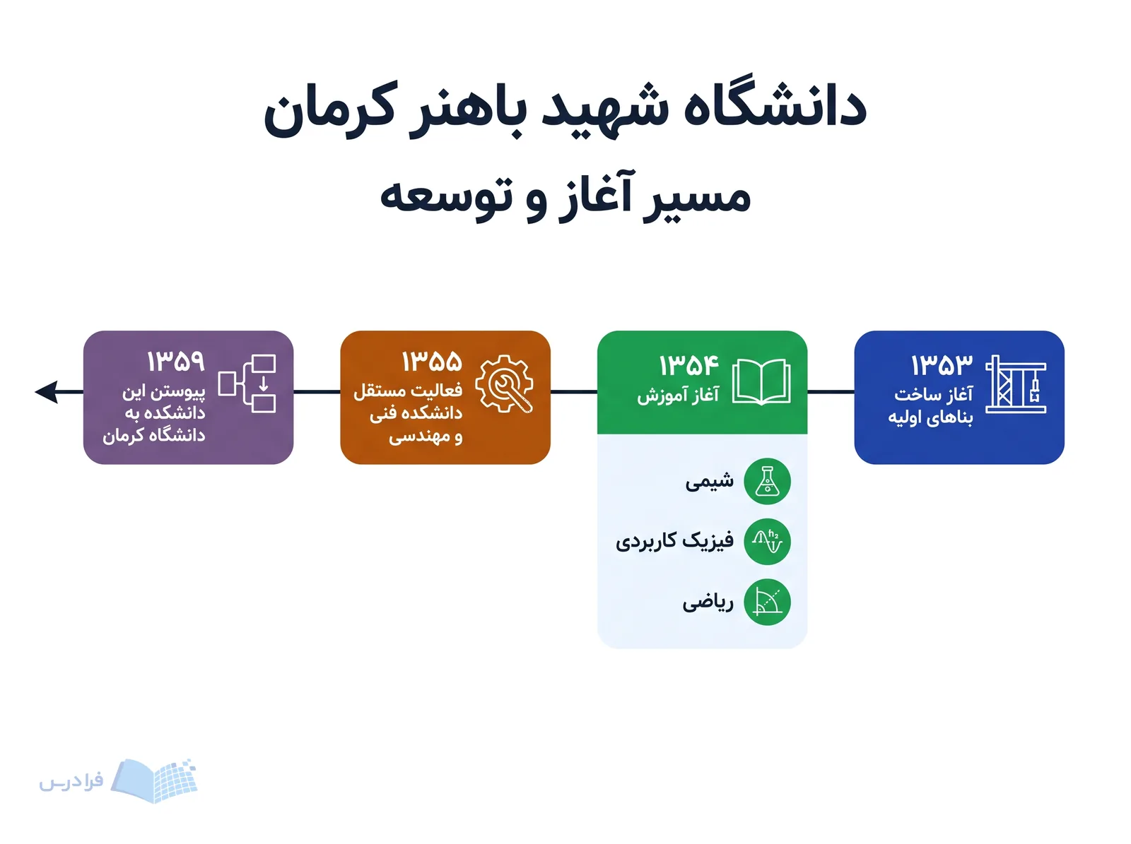 خط زمانی دانشگاه شهید باهنر کرمان مراحل آغاز و توسعه را از ۱۳۵۳ تا ۱۳۵۹ نشان میدهد.