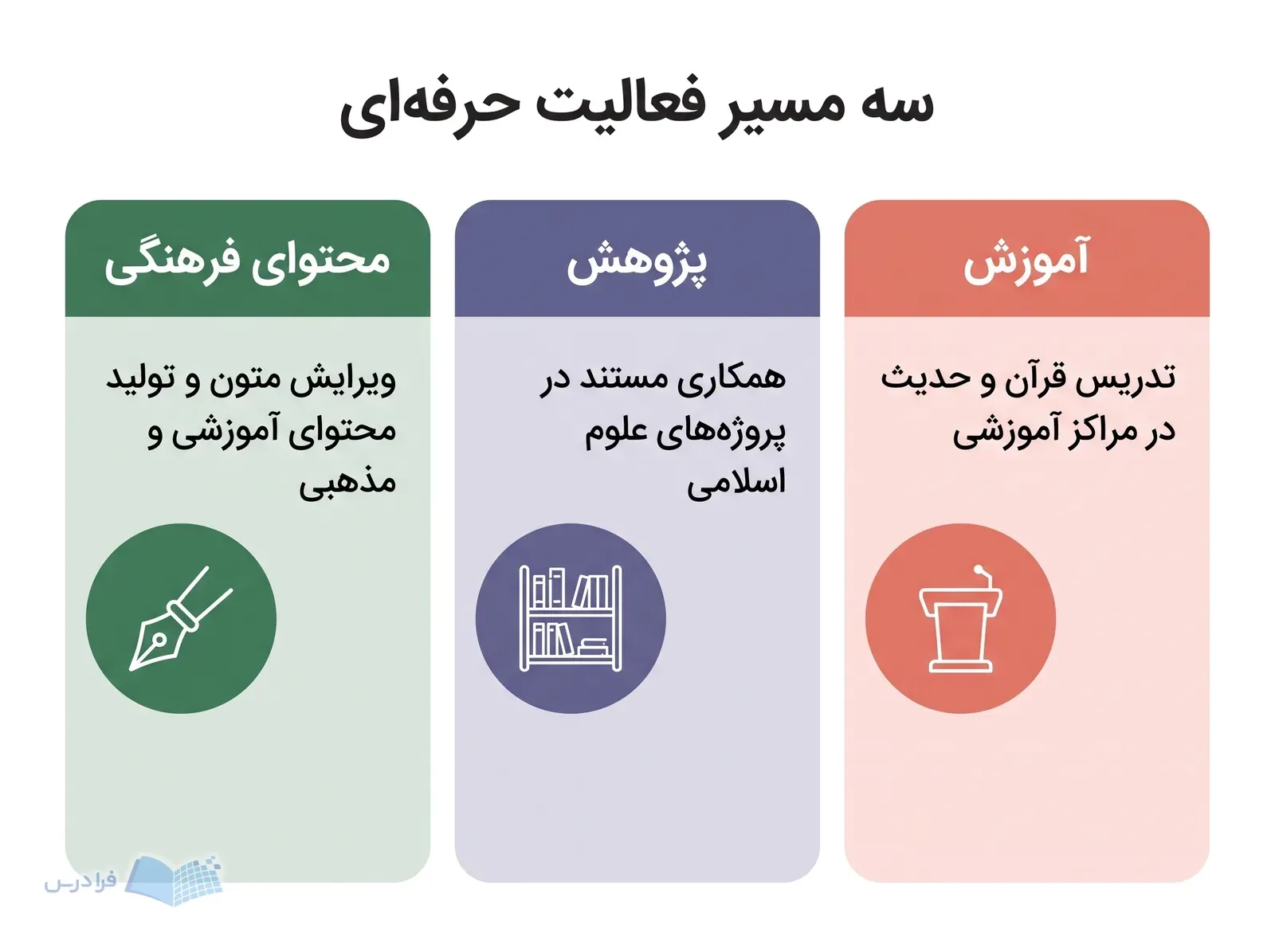 سه پنل آموزش، پژوهش و محتوای فرهنگی با تریبون، قفسه مرجع و قلم ویرایش.