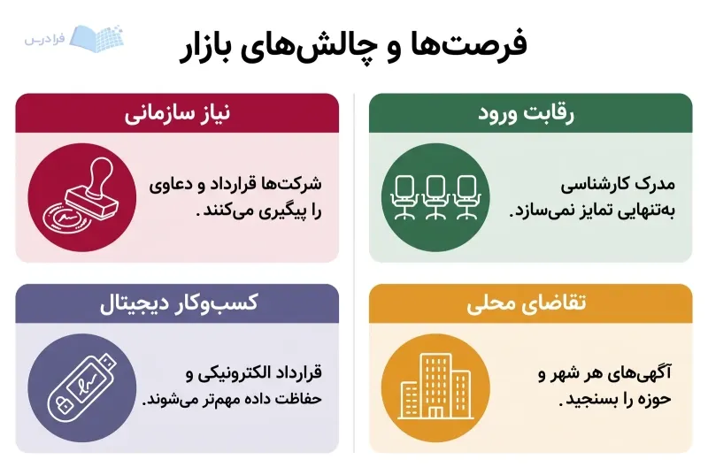 چهار پنل نیاز سازمانی، تحول دیجیتال، رقابت ورود و تفاوت تقاضای محلی حقوق را مقایسه میکنند.
