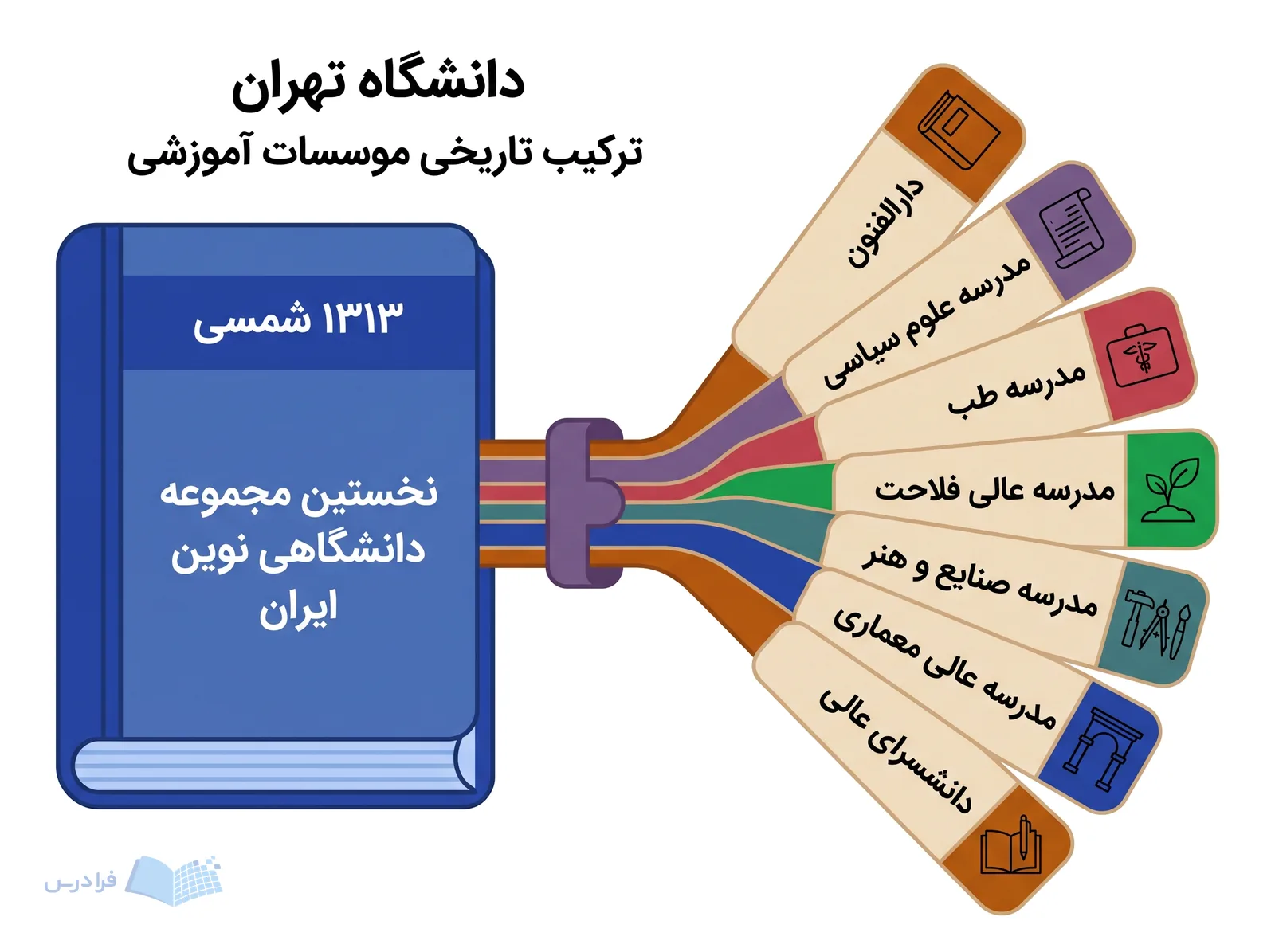 مسیر همگرایی هفت مؤسسه آموزشی در سال ۱۳۱۳ برای شکلگیری دانشگاه تهران نمایش داده شده است.