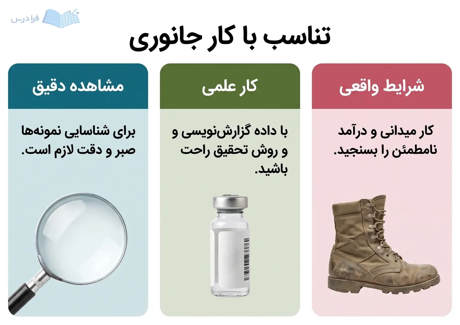 سه بخش مشاهده دقیق، کار علمی و شرایط واقعی برای سنجش تناسب با زیست‌شناسی جانوری.