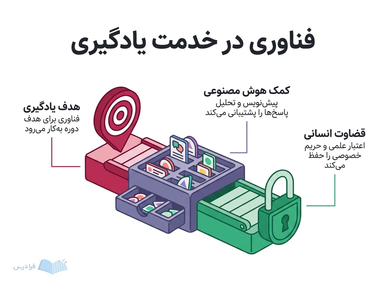ماکت طراحی دوره با نشان هدف یادگیری، پاسخ‌های دسته‌بندی‌شده و مهر اعتبارسنجی قفل‌شده.