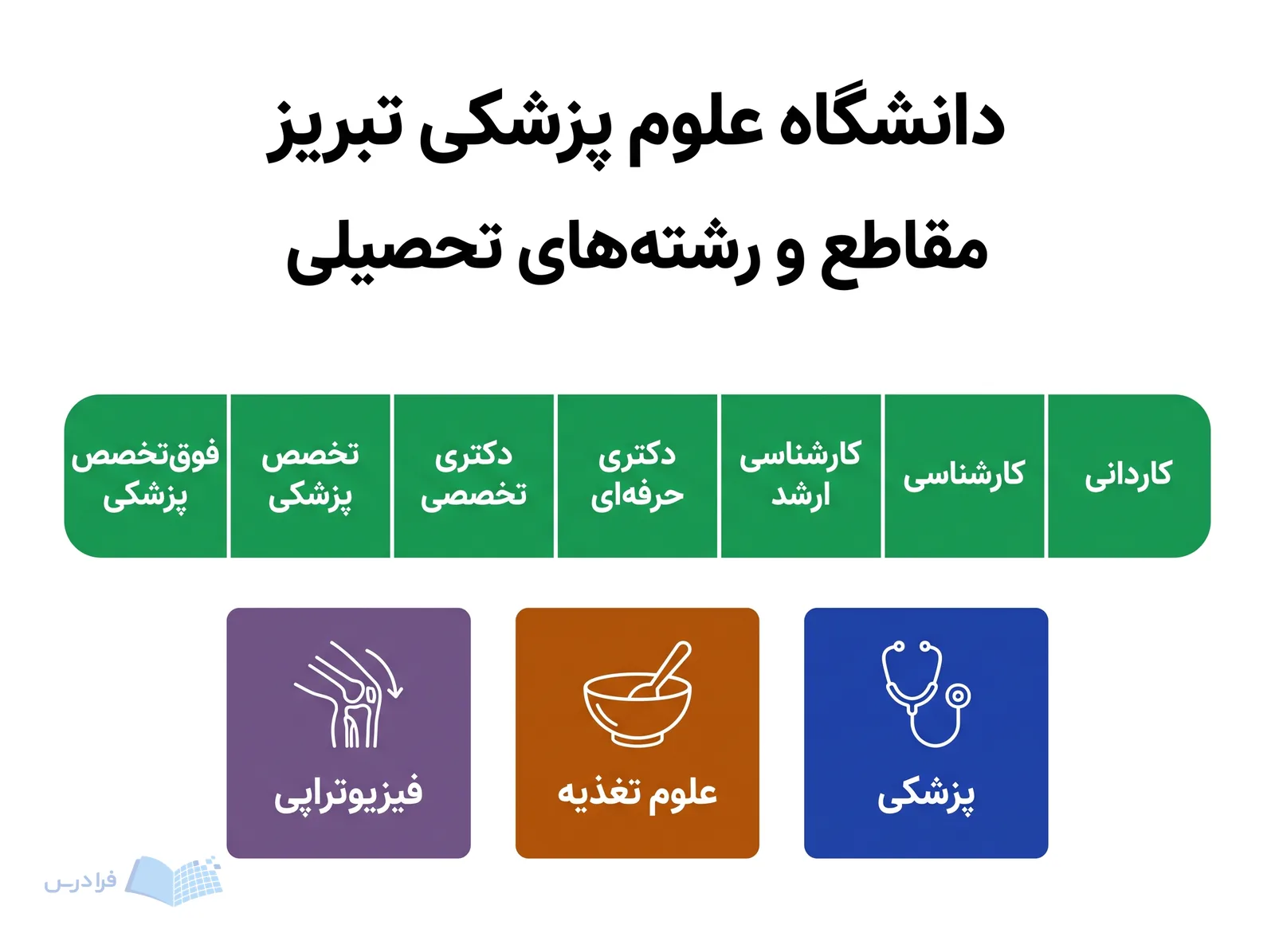 نوار دانشگاه علوم پزشکی تبریز مقاطع تحصیلی و رشته‌های پزشکی، تغذیه و فیزیوتراپی را نمایش می‌دهد.