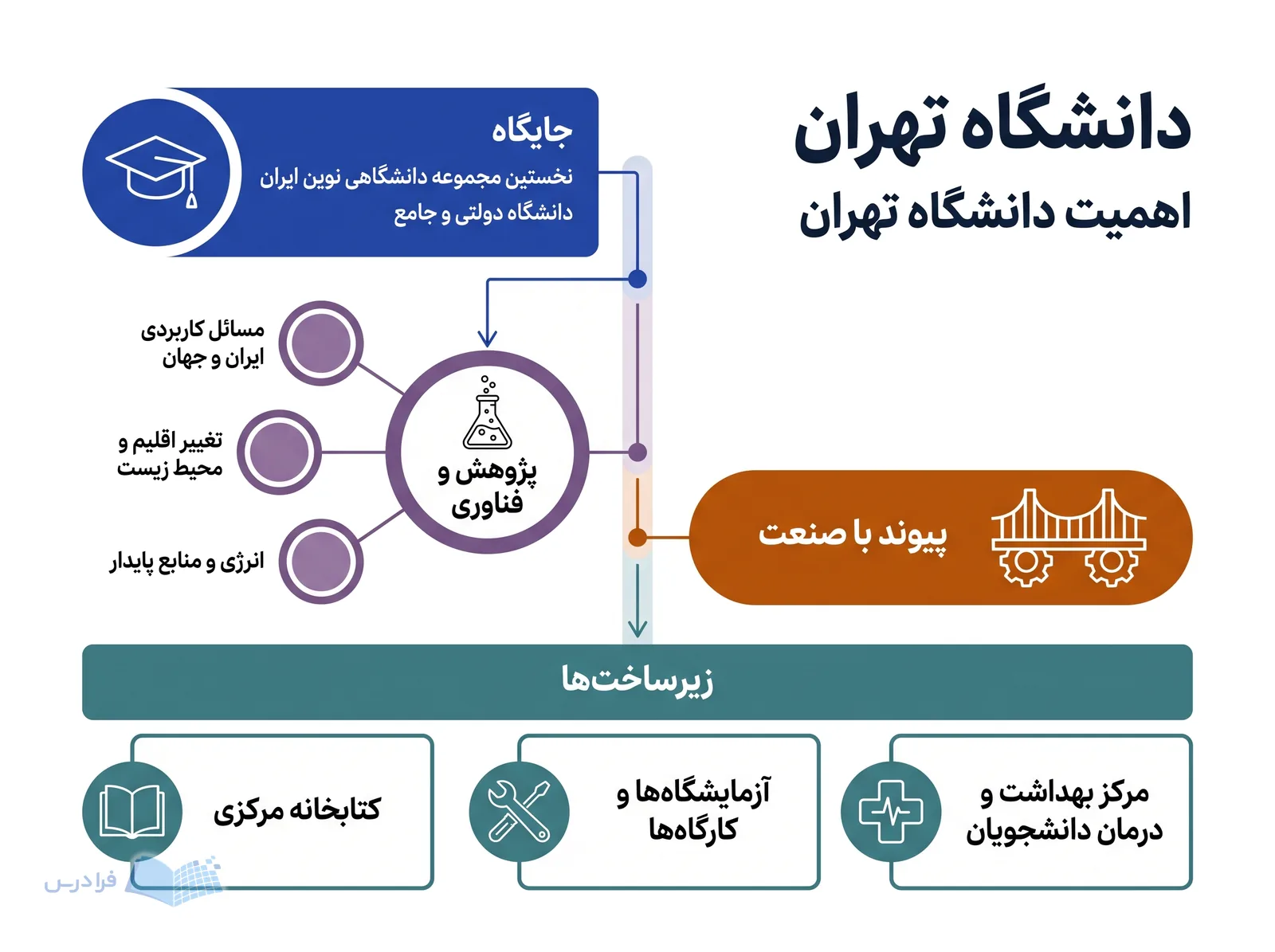 جایگاه دانشگاه تهران با نمادهای پژوهش، صنعت، زیرساخت و خدمات دانشجویی جمعبندی شده است.