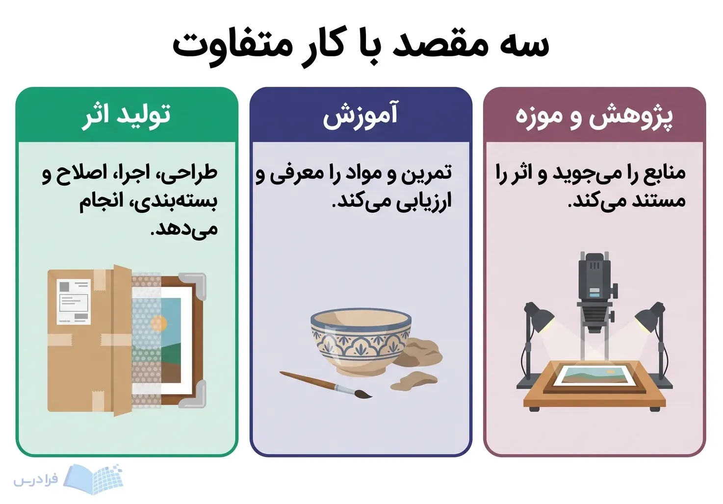 سه پنل پژوهش و موزه، آموزش و تولید اثر با ابزارهای کاری متفاوت.