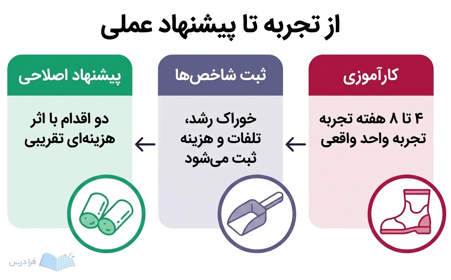 سه پنل کارآموزی، ثبت شاخصهای تولید و پیشنهاد اصلاحی را بهترتیب نشان میدهند.