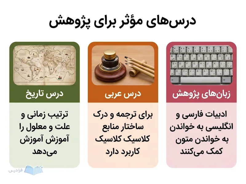 سه پنل درس تاریخ، عربی و زبانهای پژوهش را با نشانههای آموزشی نشان میدهد.