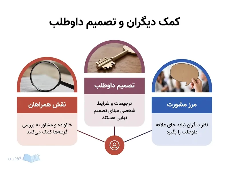 سه پنل، کمک همراهان، تصمیم شخصی داوطلب و مرز مشورت را نشان میدهند.