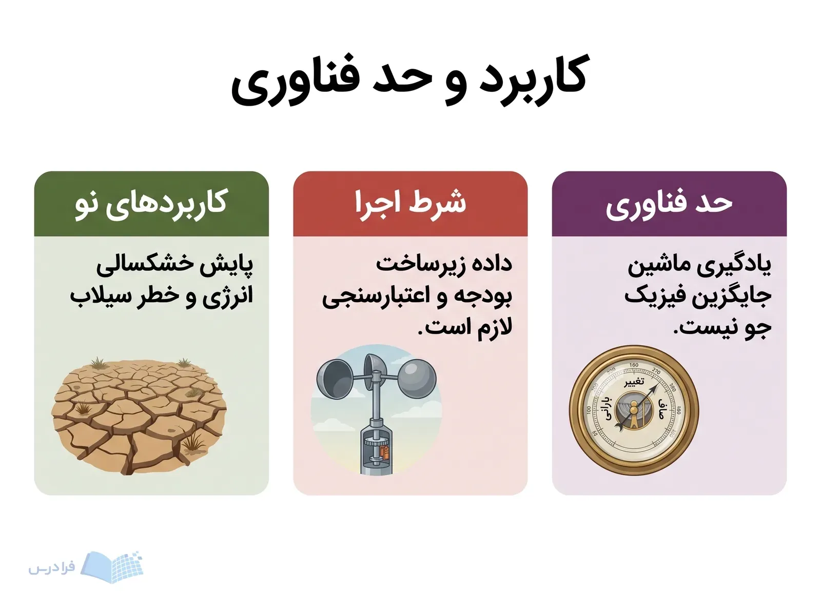 سه پنل کاربردهای نو، شرط اجرا و حد یادگیری ماشین در علوم جوی.