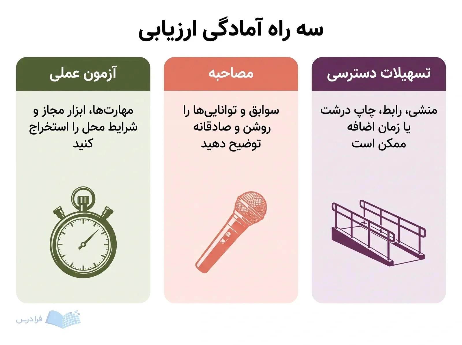 سه پنل آزمون عملی مصاحبه و تسهیلات دسترسی را برای آمادگی ارزیابی نشان می‌دهند.