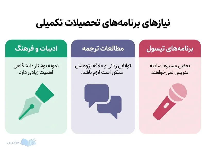 سه پنل نیازهای پذیرش برنامه‌های تیسول، مطالعات ترجمه و ادبیات و فرهنگ را مقایسه می‌کنند.