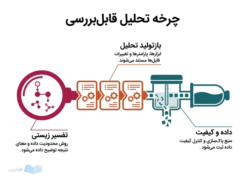 چرخه تحلیل زیستی با کنترل کیفیت داده، ثبت نسخه‌ها و تفسیر زیستی نتیجه با سه یادداشت