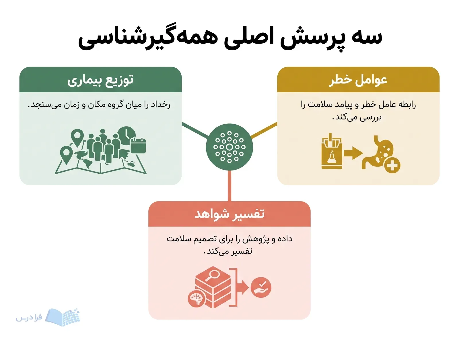 الگوی جمعیت در مرکز به توزیع بیماری، عوامل خطر و تفسیر شواهد متصل است