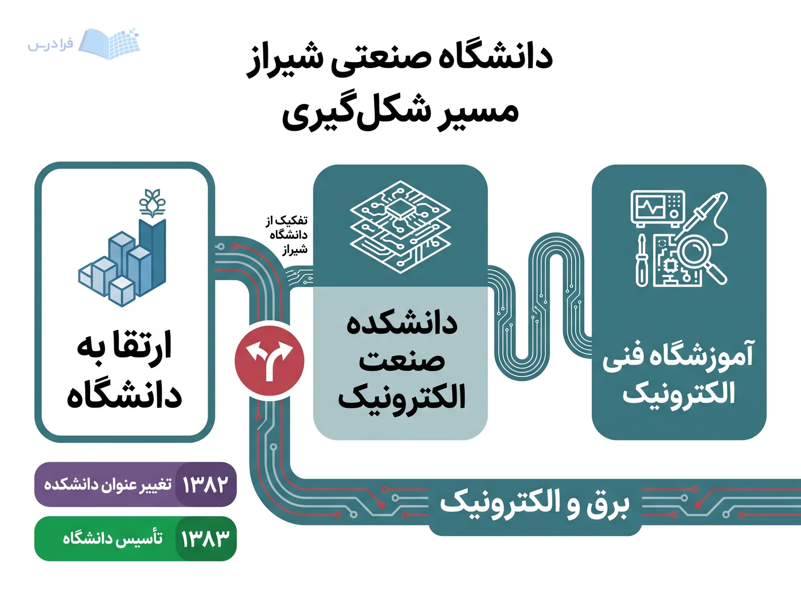 نمودار دانشگاه صنعتی شیراز را از آموزشگاه فنی الکترونیک تا تغییر عنوان در ۱۳۸۲ و تأسیس در ۱۳۸۳ نشان می‌دهد.