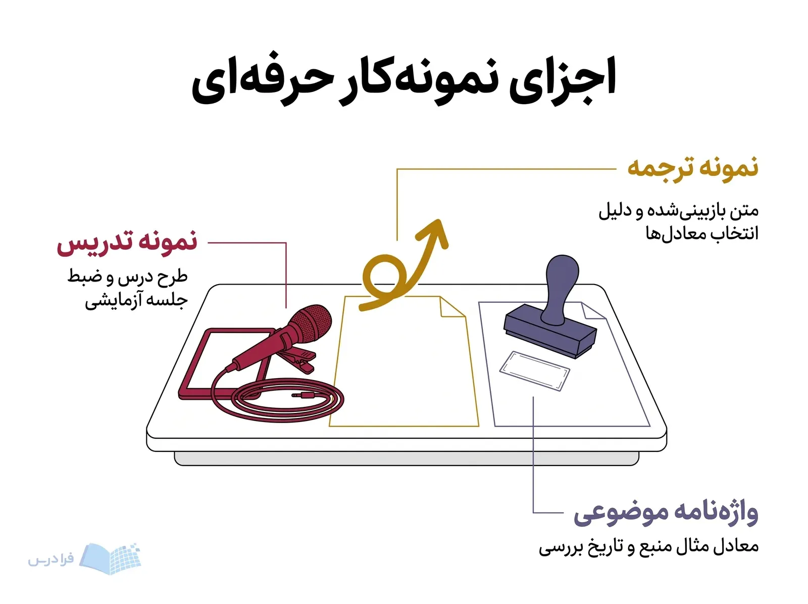 میز نمونهکار با نشانه بازبینی ترجمه، میکروفون جلسه آزمایشی و مهر بررسی واژهنامه.