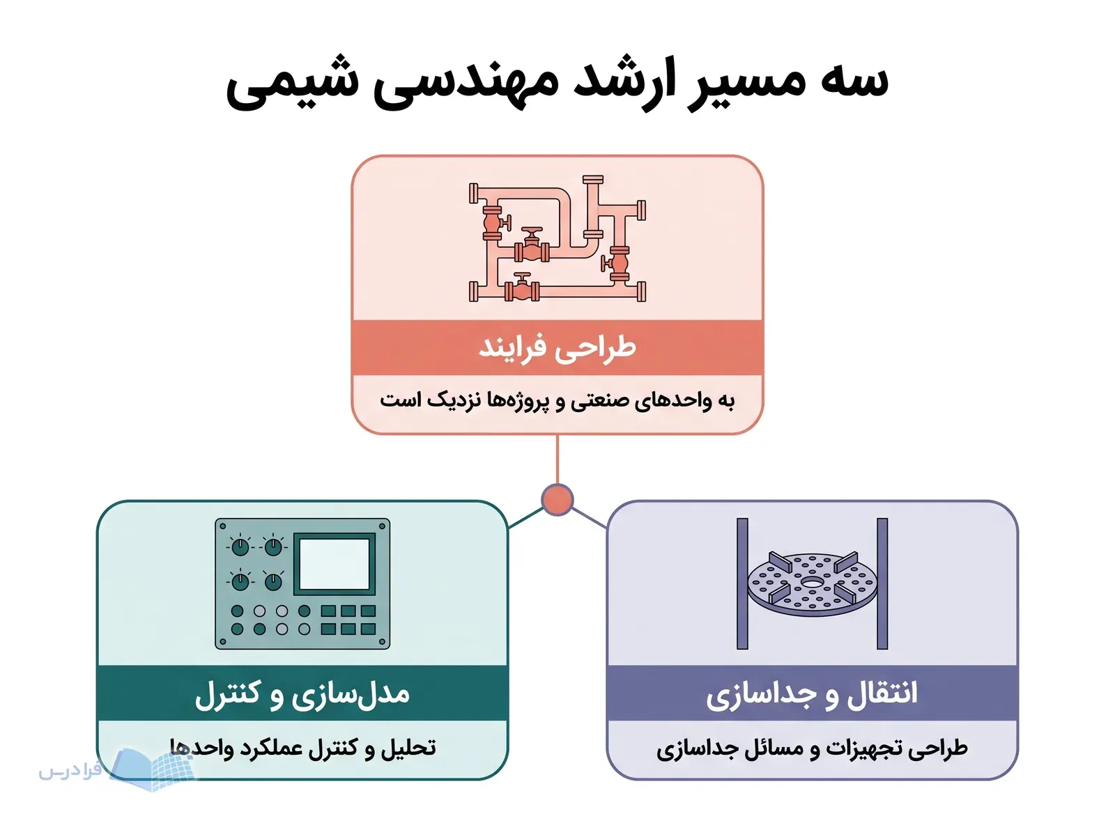 سه پنل گرایش ارشد با لولهکشی فرایندی، سینی جداسازی و تابلو کنترل صنعتی.