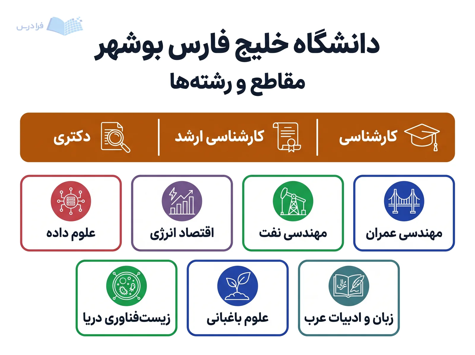 نوار مقاطع دانشگاه خلیج فارس بوشهر، کارشناسی، کارشناسی ارشد و دکتری را کنار رشته‌ها نمایش می‌دهد.