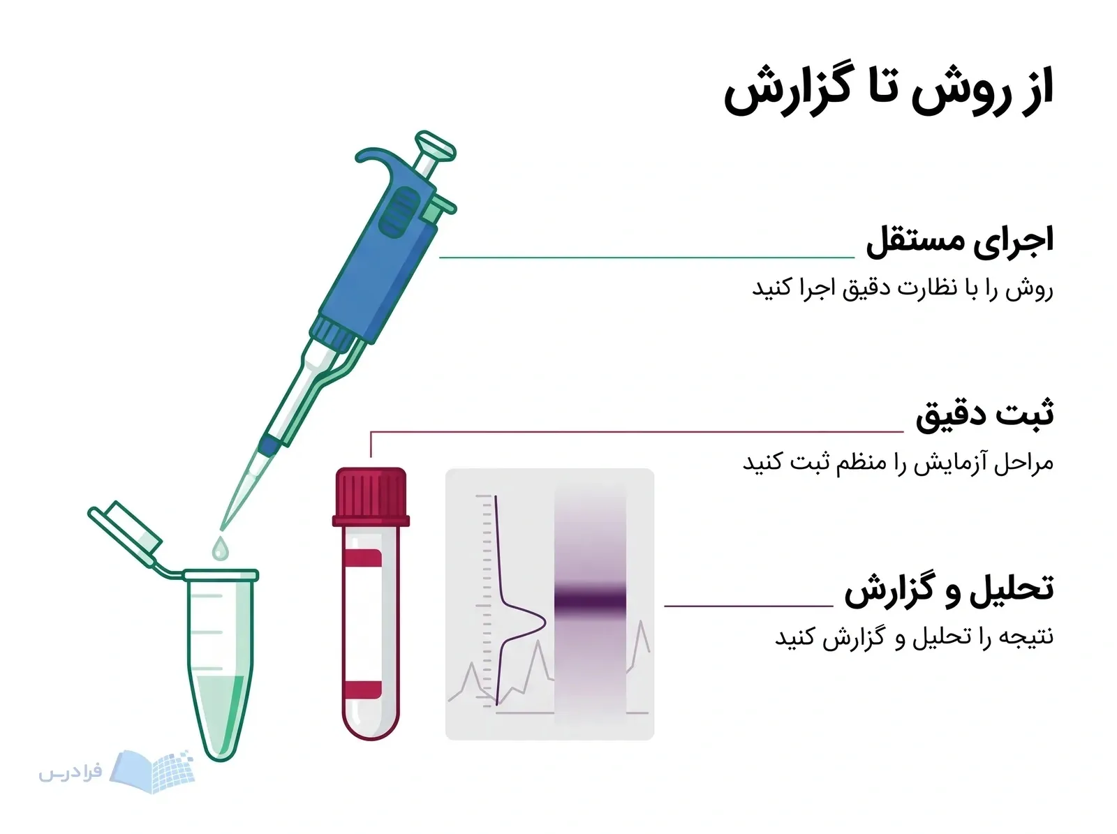 میز آزمایش مولکولی با پیپت، لوله نمونه و نشانه نتیجه برای سه مرحله آمادگی عملی.