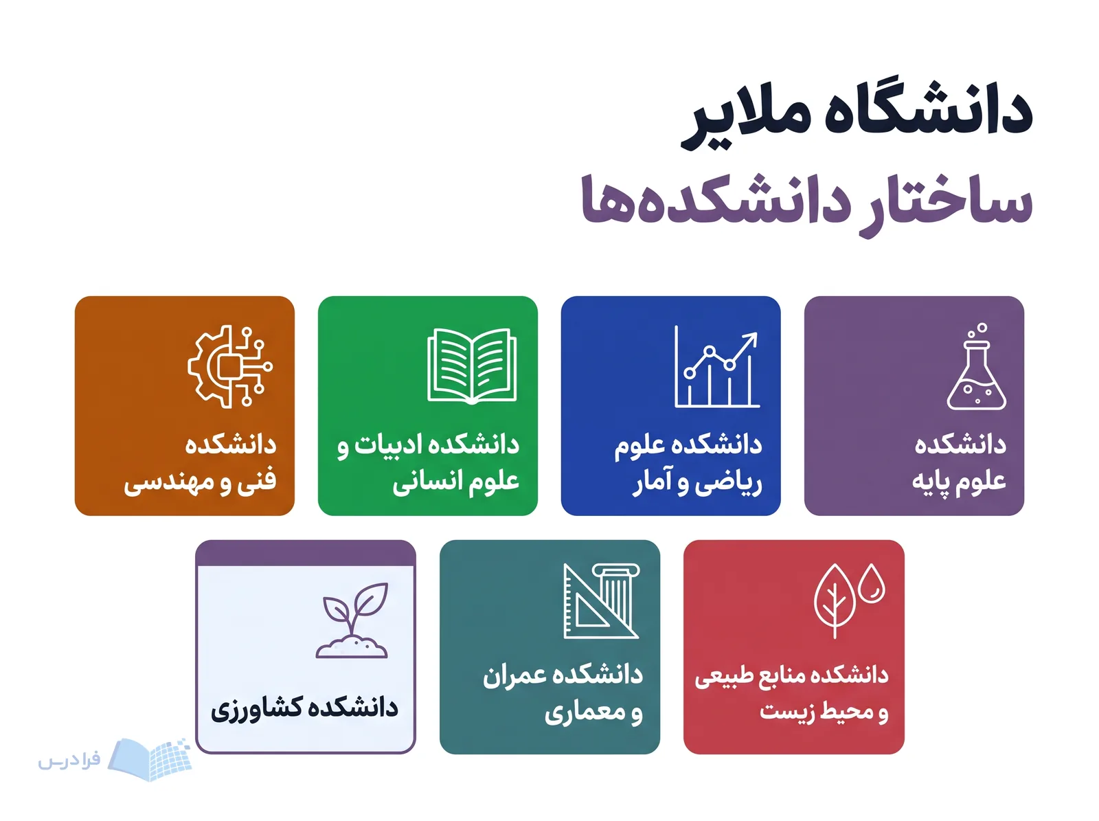 شبکه نمادین، هفت دانشکده دانشگاه ملایر را در حوزههای پایه، انسانی، مهندسی، محیط زیست و کشاورزی معرفی میکند.