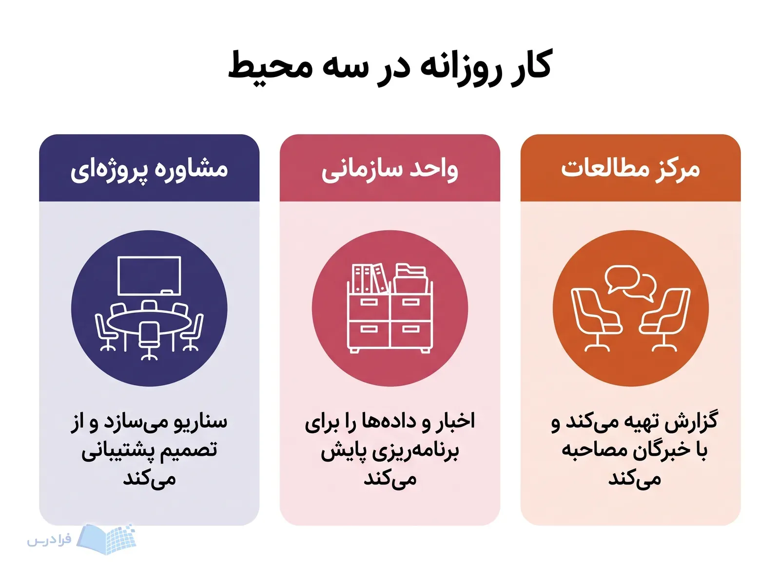 سه پنل مرکز مطالعات، واحد سازمانی و مشاوره پروژهای با وظایف پژوهشی و برنامهریزی.