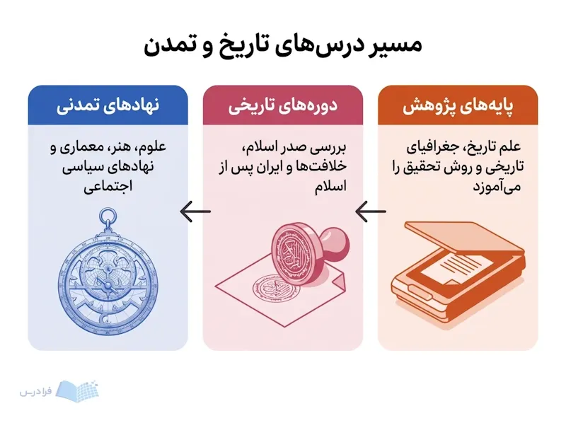 سه مرحله پایههای پژوهش، دورههای تاریخی و نهادهای تمدنی در مسیر دروس دانشگاهی دیده میشوند.