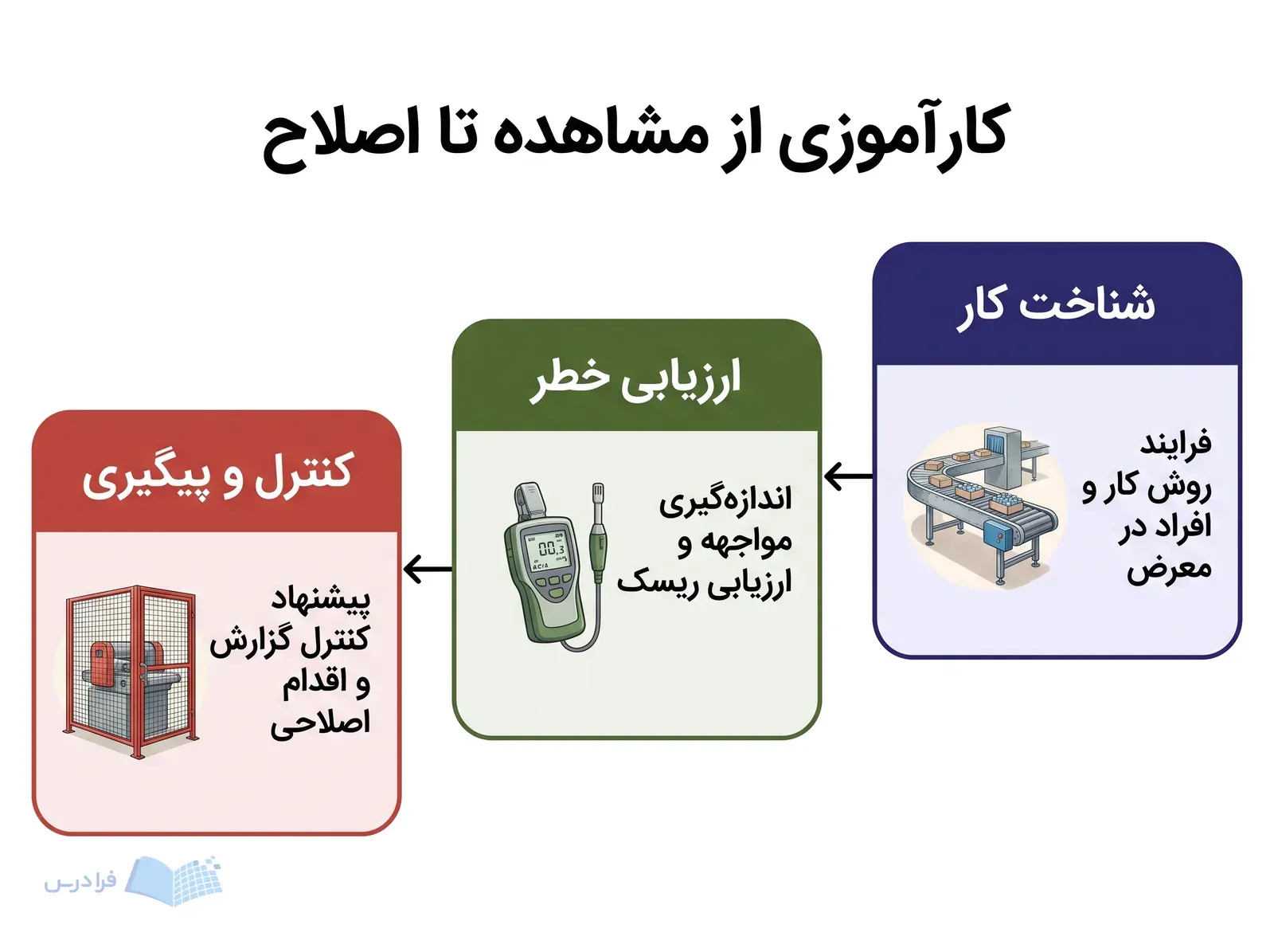 سه پنل فرایند شناخت کار، ارزیابی خطر و پیگیری اقدام اصلاحی را نشان می‌دهند.