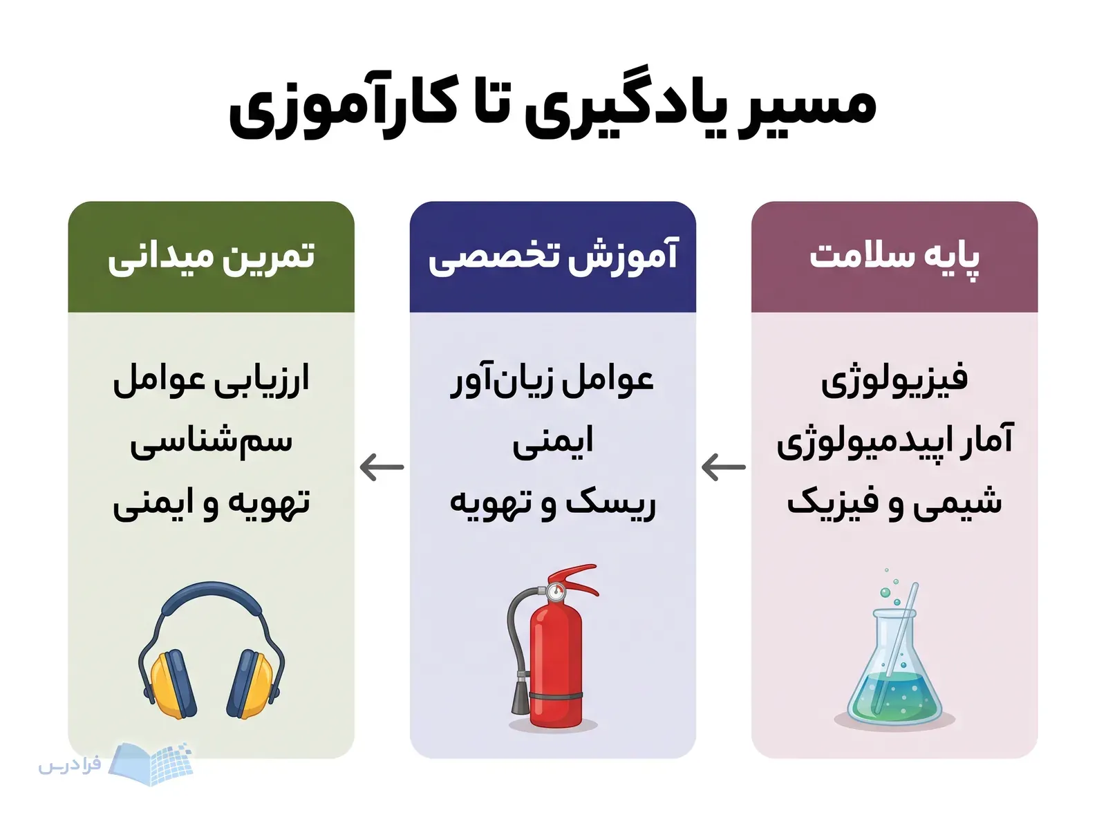 سه مرحله پایه سلامت، آموزش تخصصی و تمرین میدانی در مسیر کارشناسی بهداشت حرفه‌ای.