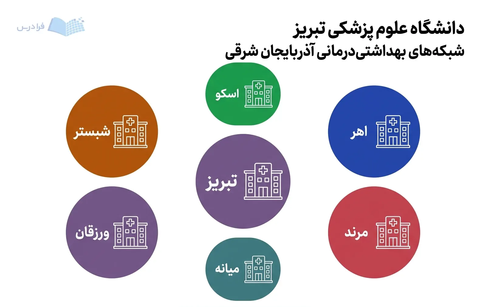 خوشه‌های خدماتی دانشگاه علوم پزشکی تبریز، تبریز را به شش شبکه بهداشتی‌درمانی آذربایجان شرقی پیوند می‌دهند.