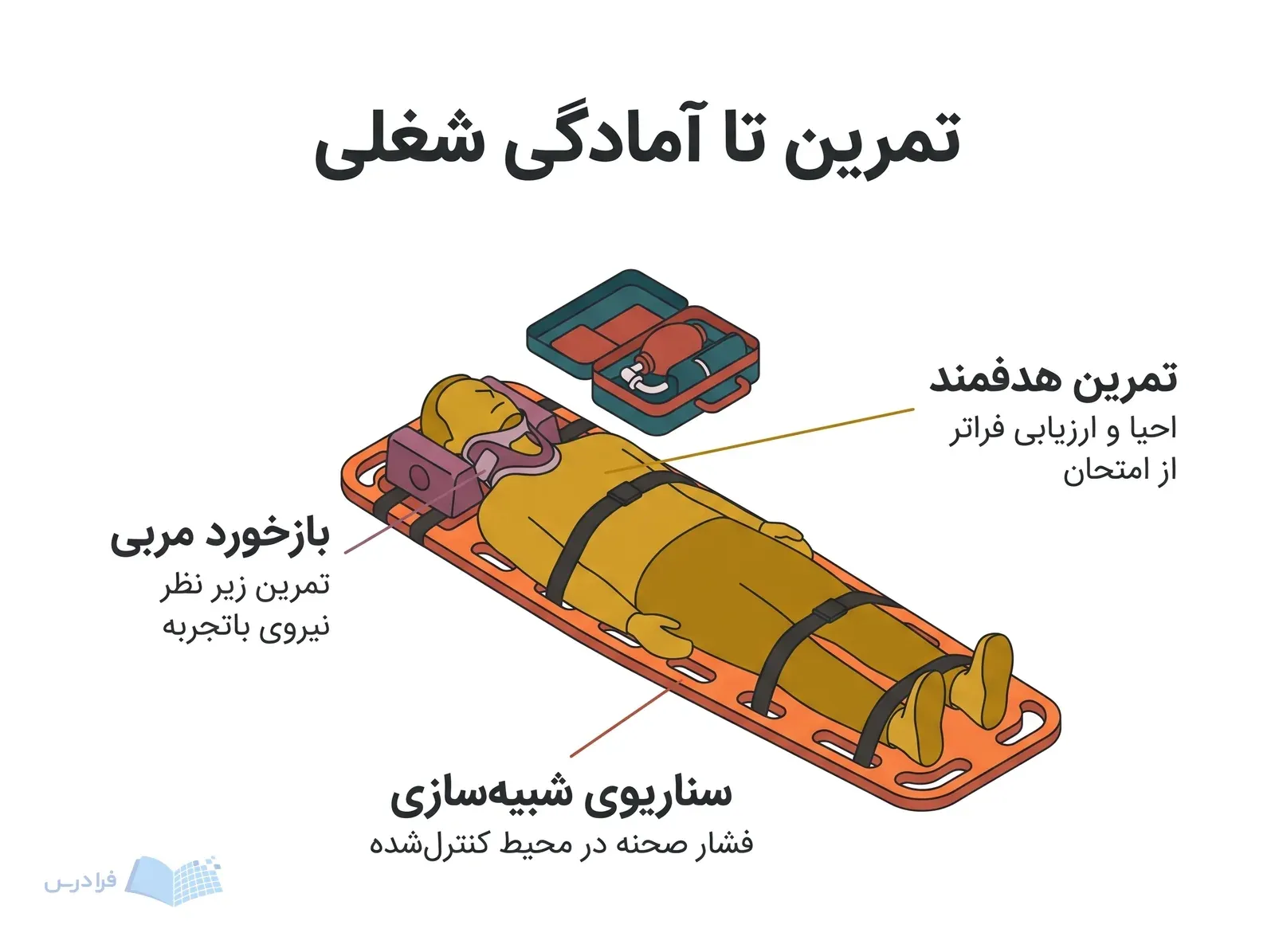 مانکن کامل روی تخته انتقال با گردنبند گردنی و تجهیزات تمرین احیا در آزمایشگاه شبیهسازی.