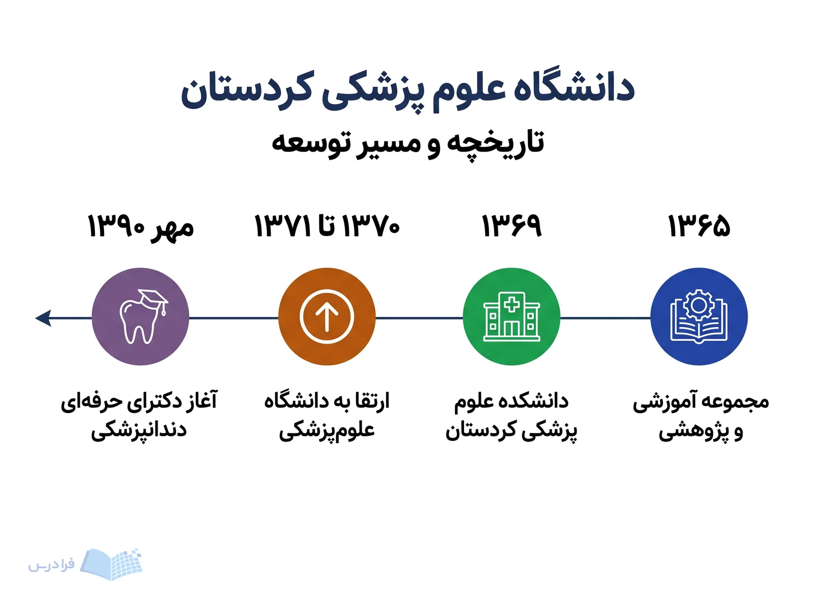 خط زمانی دانشگاه علوم پزشکی کردستان چهار مرحله توسعه را از ۱۳۶۵ تا مهر ۱۳۹۰ نشان می‌دهد.