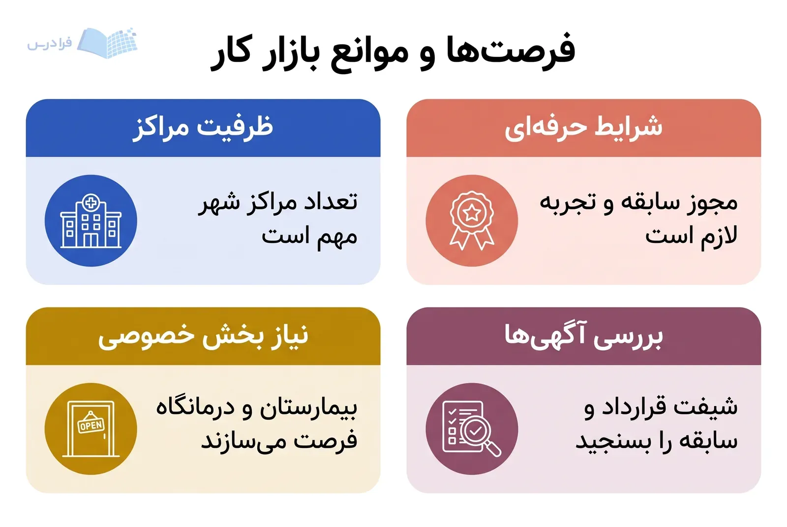 نمودار چهار بخشی بازار کار مامایی با ظرفیت مراکز، نیاز بخش خصوصی، شرایط حرفه‌ای و بررسی آگهی‌ها.