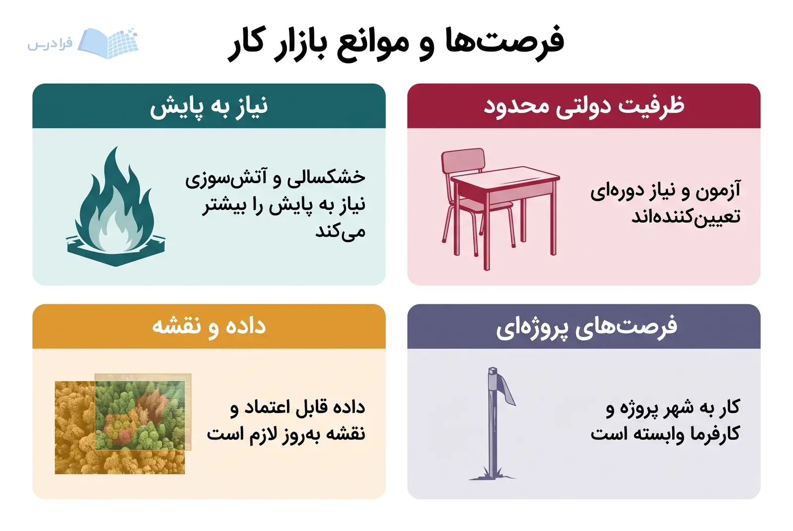 چهار پنل بازار کار، نیاز به پایش و داده را کنار محدودیت استخدام و پروژه نشان می‌دهند.